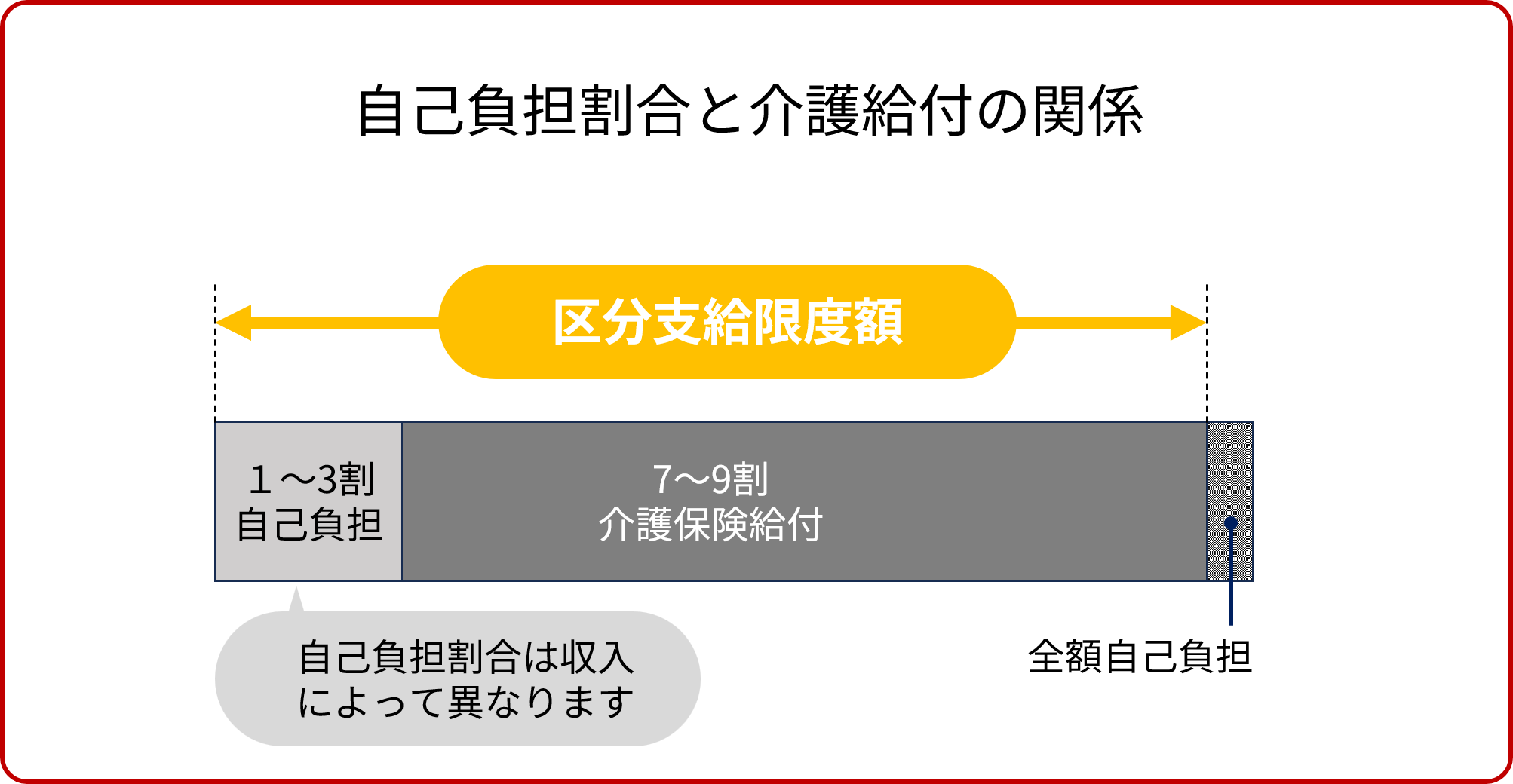 介護保険と介護給付の関係