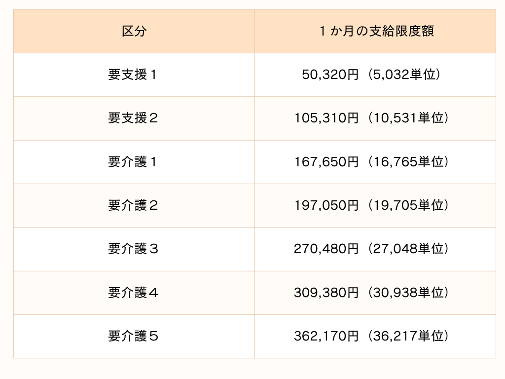 介護保険一か月の支給限度額表